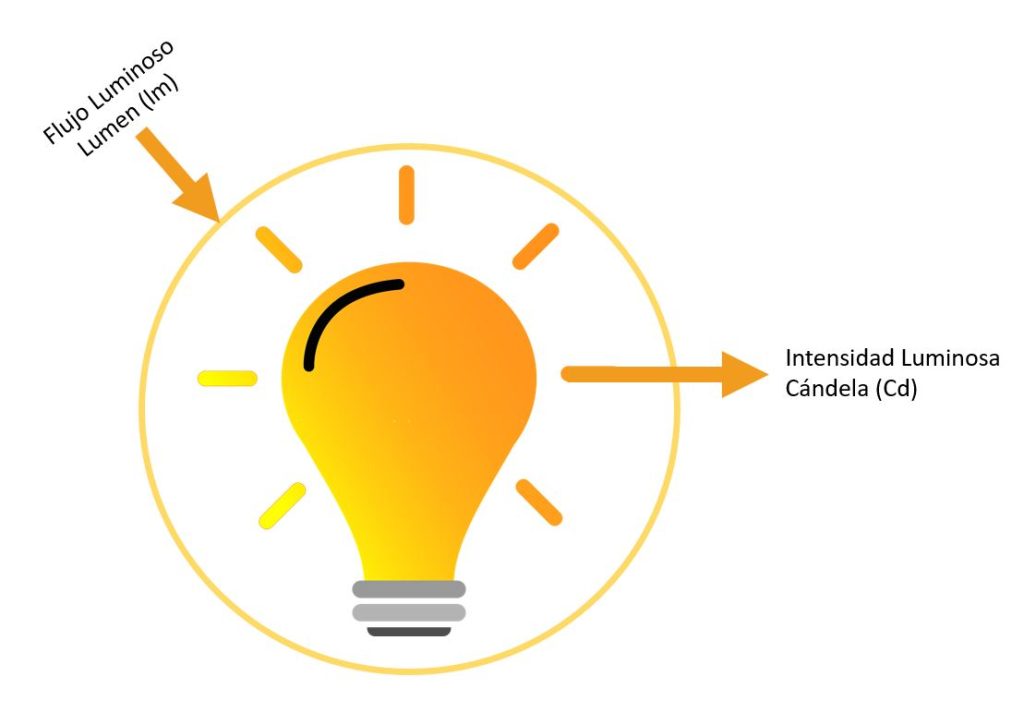 Luminancia Iluminancia Y Flujo Luminoso
