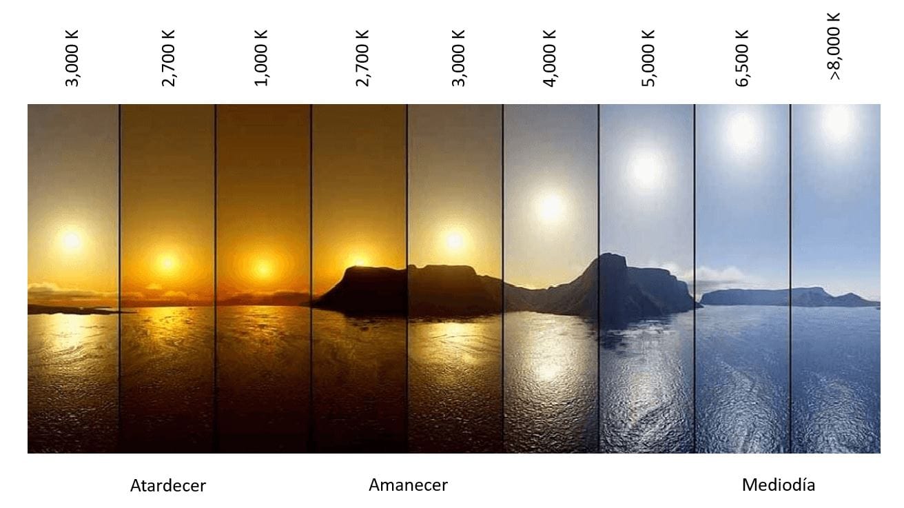 La Temperatura De Color Y Su Uso